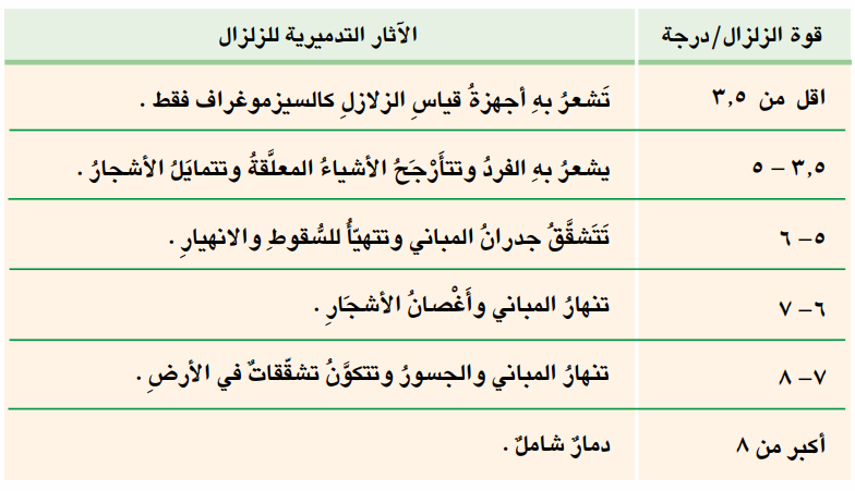 الآثار التدميرية للزلزال حسب مقياس ريختر